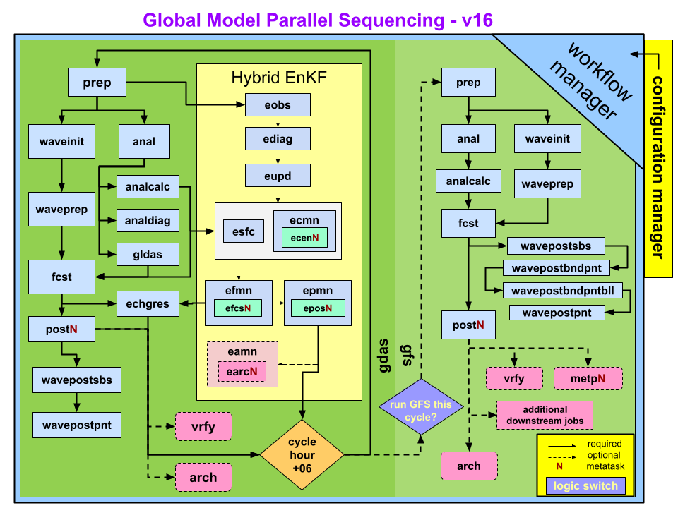 _images/GFS_v16_flowchart.png